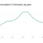 Colorado lawmakers use marijuana taxes to lessen budget shortfall